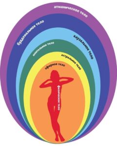 ефірні тіла